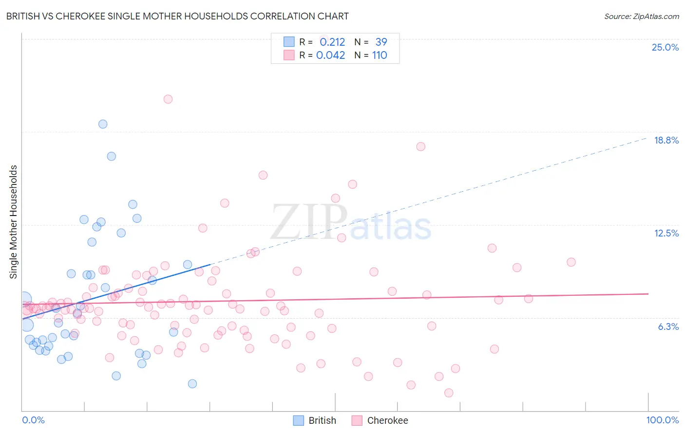 British vs Cherokee Single Mother Households