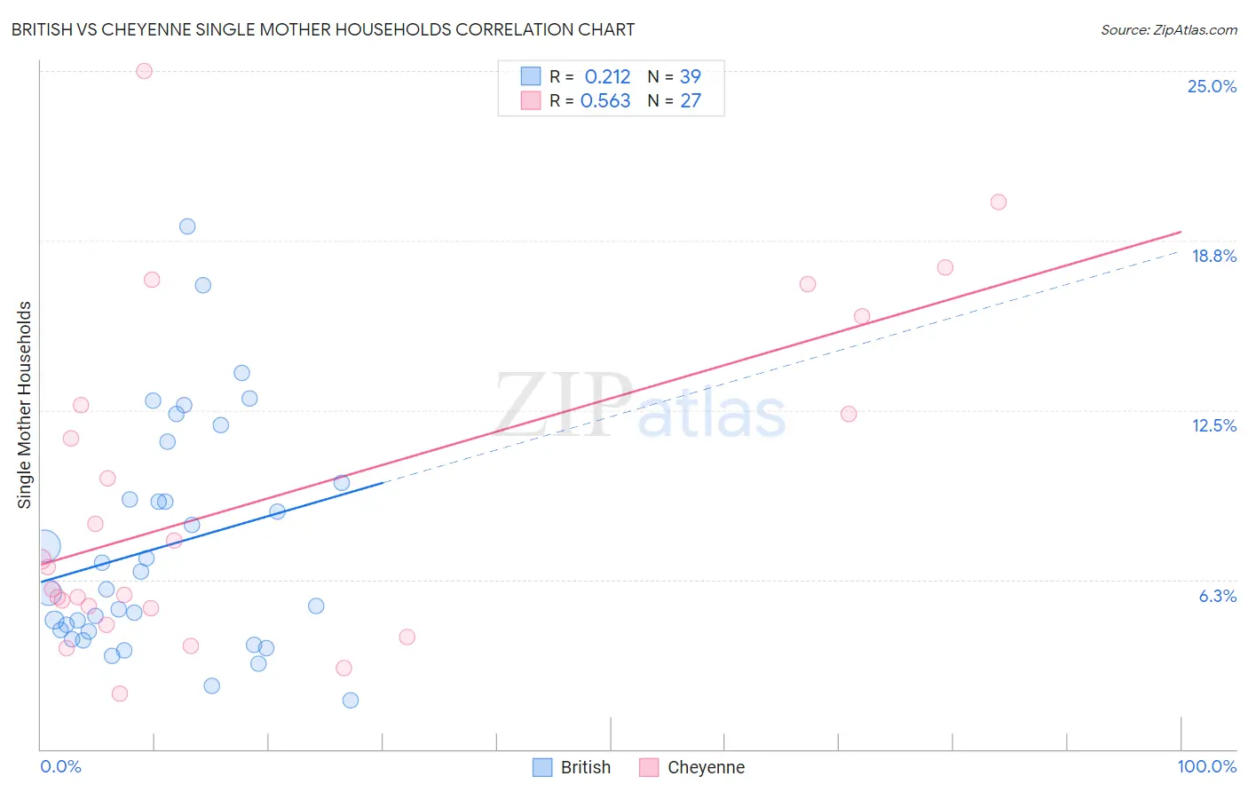 British vs Cheyenne Single Mother Households