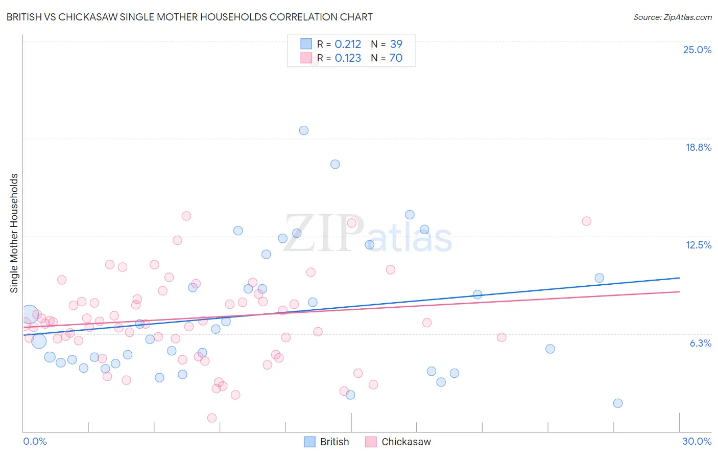 British vs Chickasaw Single Mother Households