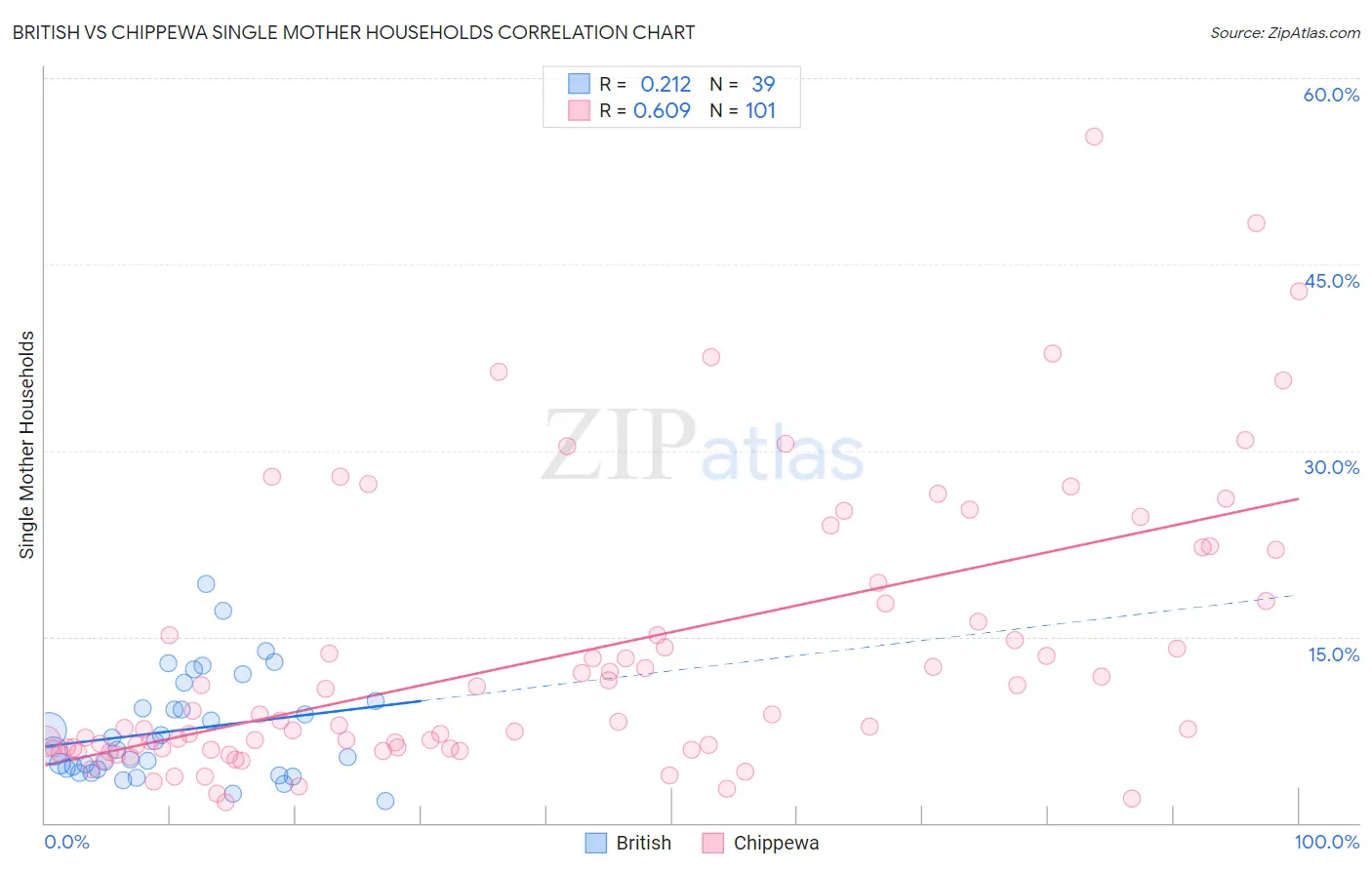 British vs Chippewa Single Mother Households
