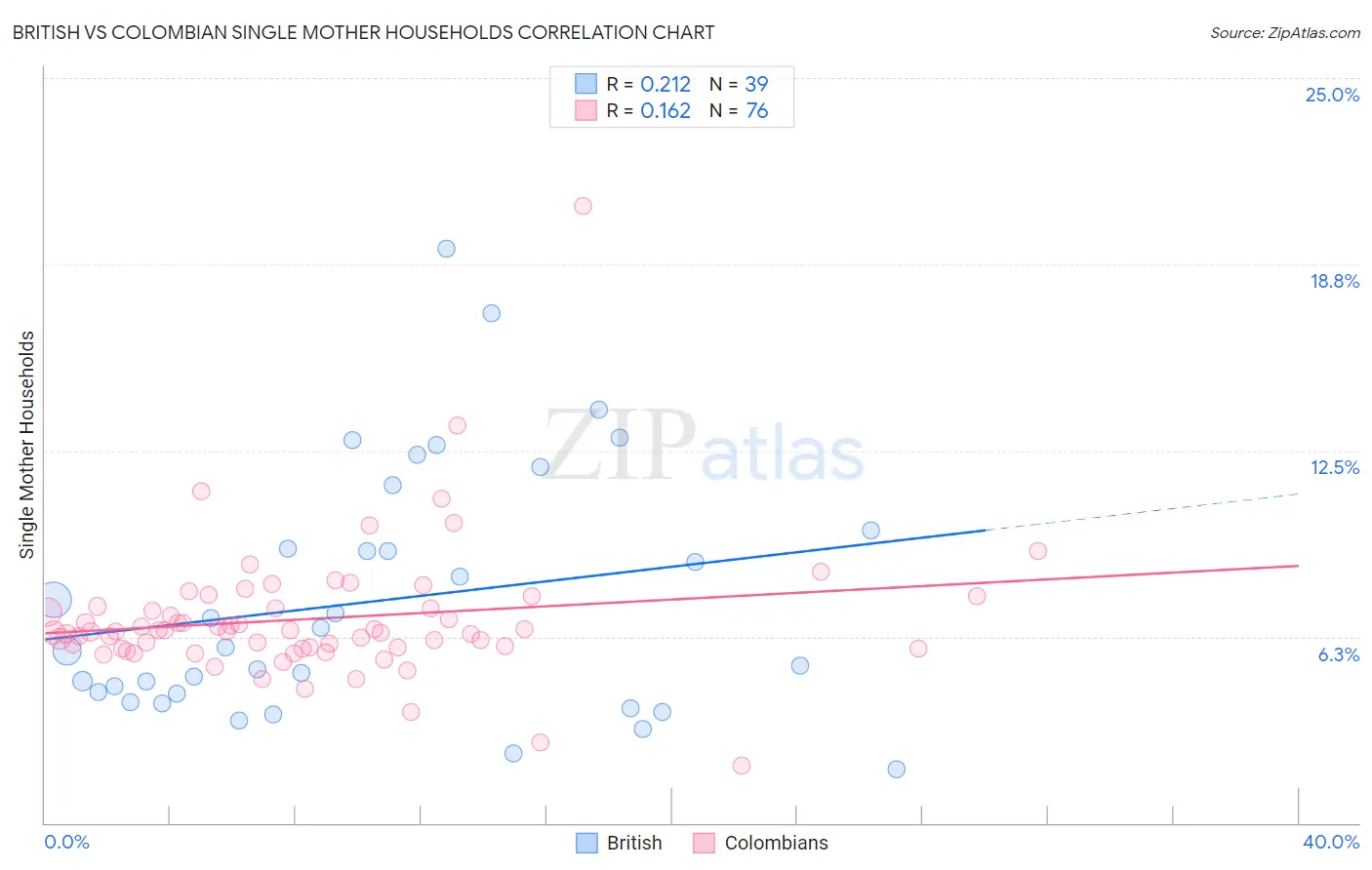British vs Colombian Single Mother Households