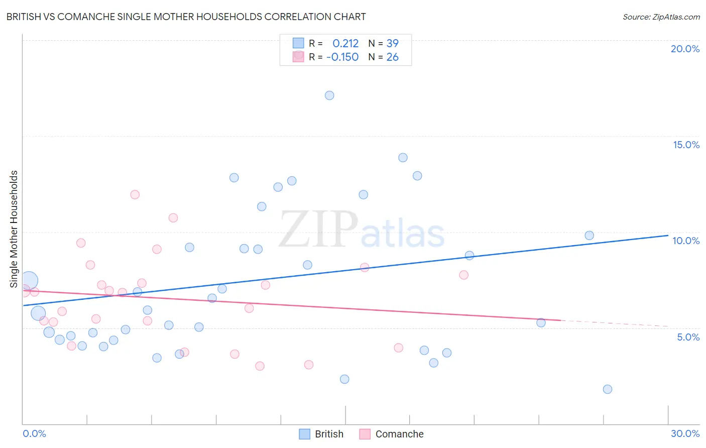 British vs Comanche Single Mother Households
