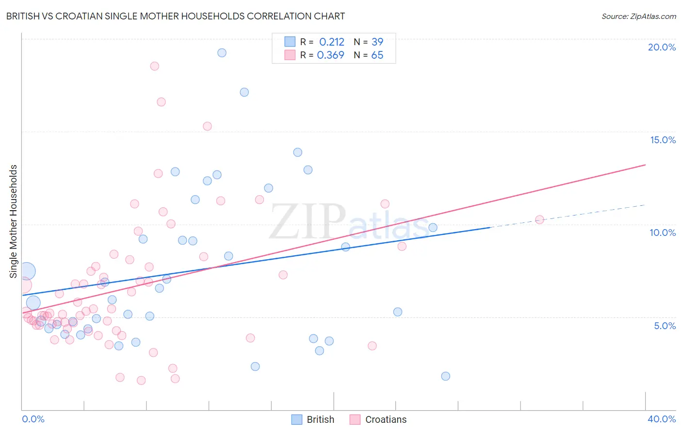 British vs Croatian Single Mother Households