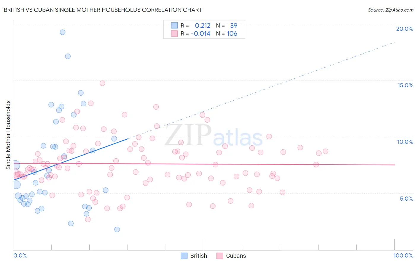 British vs Cuban Single Mother Households
