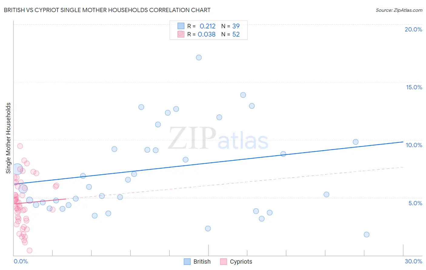 British vs Cypriot Single Mother Households
