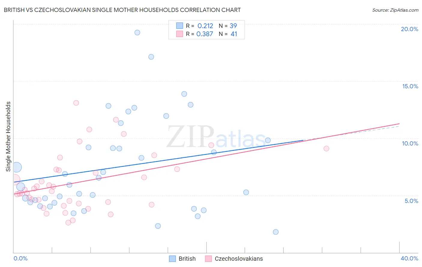 British vs Czechoslovakian Single Mother Households