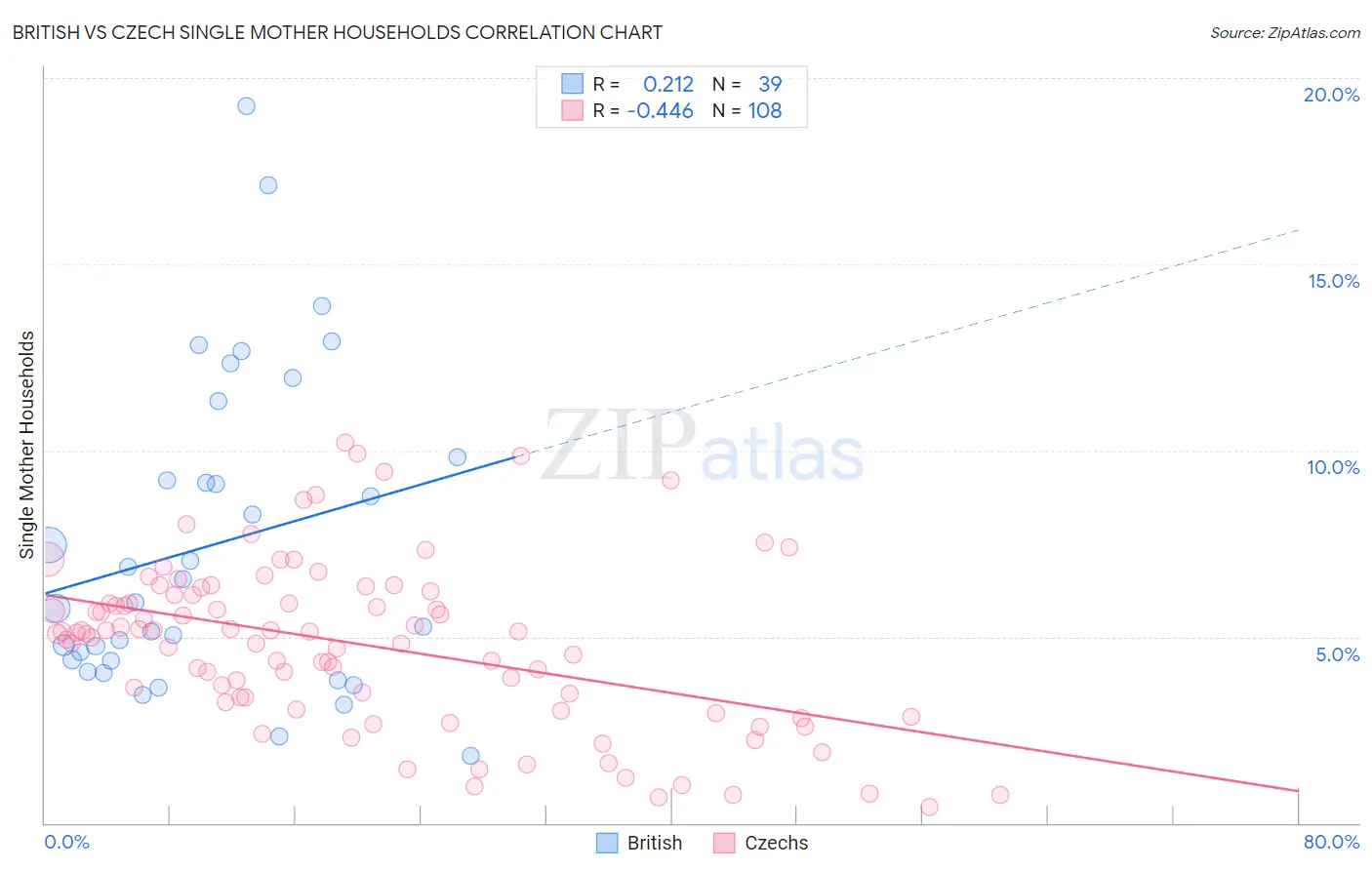 British vs Czech Single Mother Households