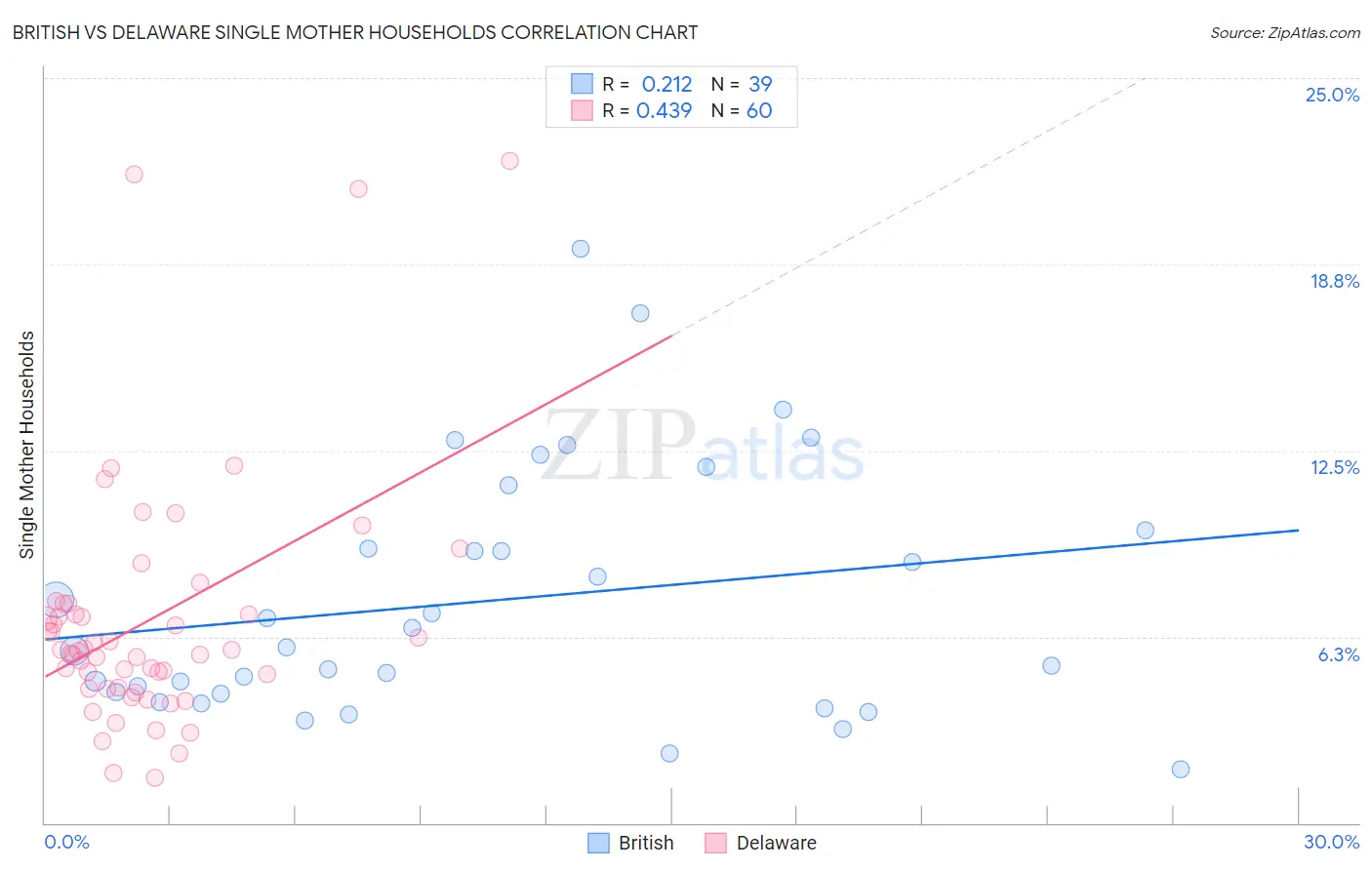 British vs Delaware Single Mother Households
