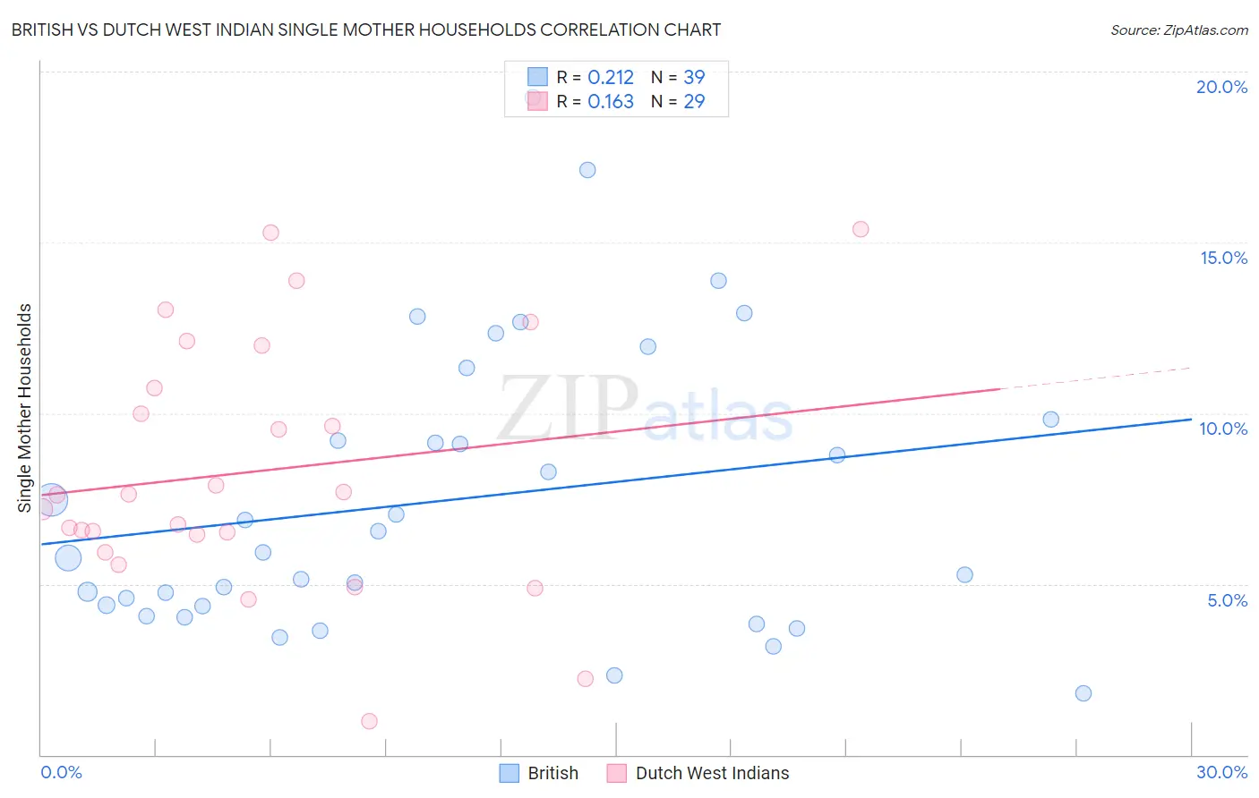 British vs Dutch West Indian Single Mother Households