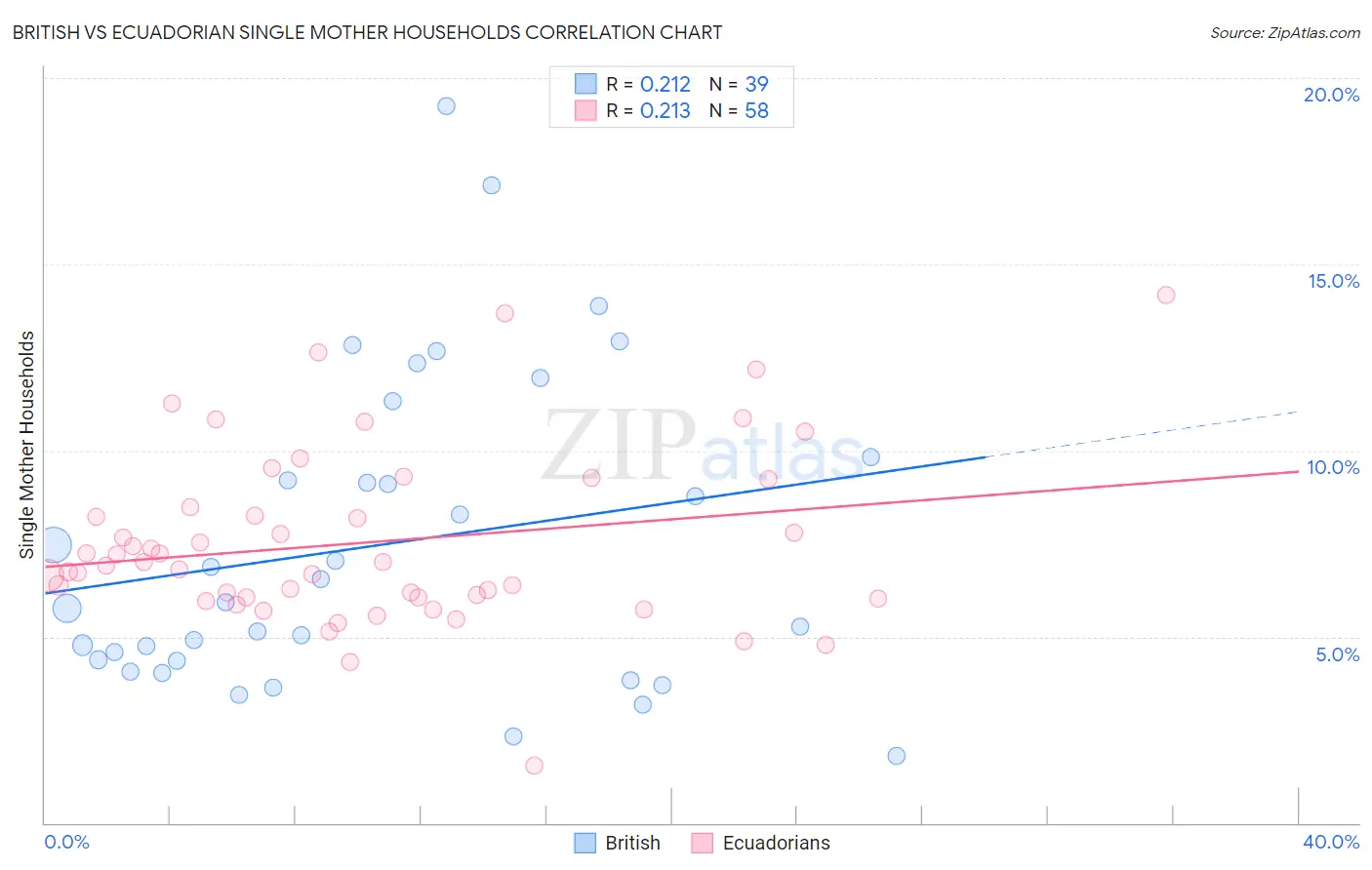 British vs Ecuadorian Single Mother Households