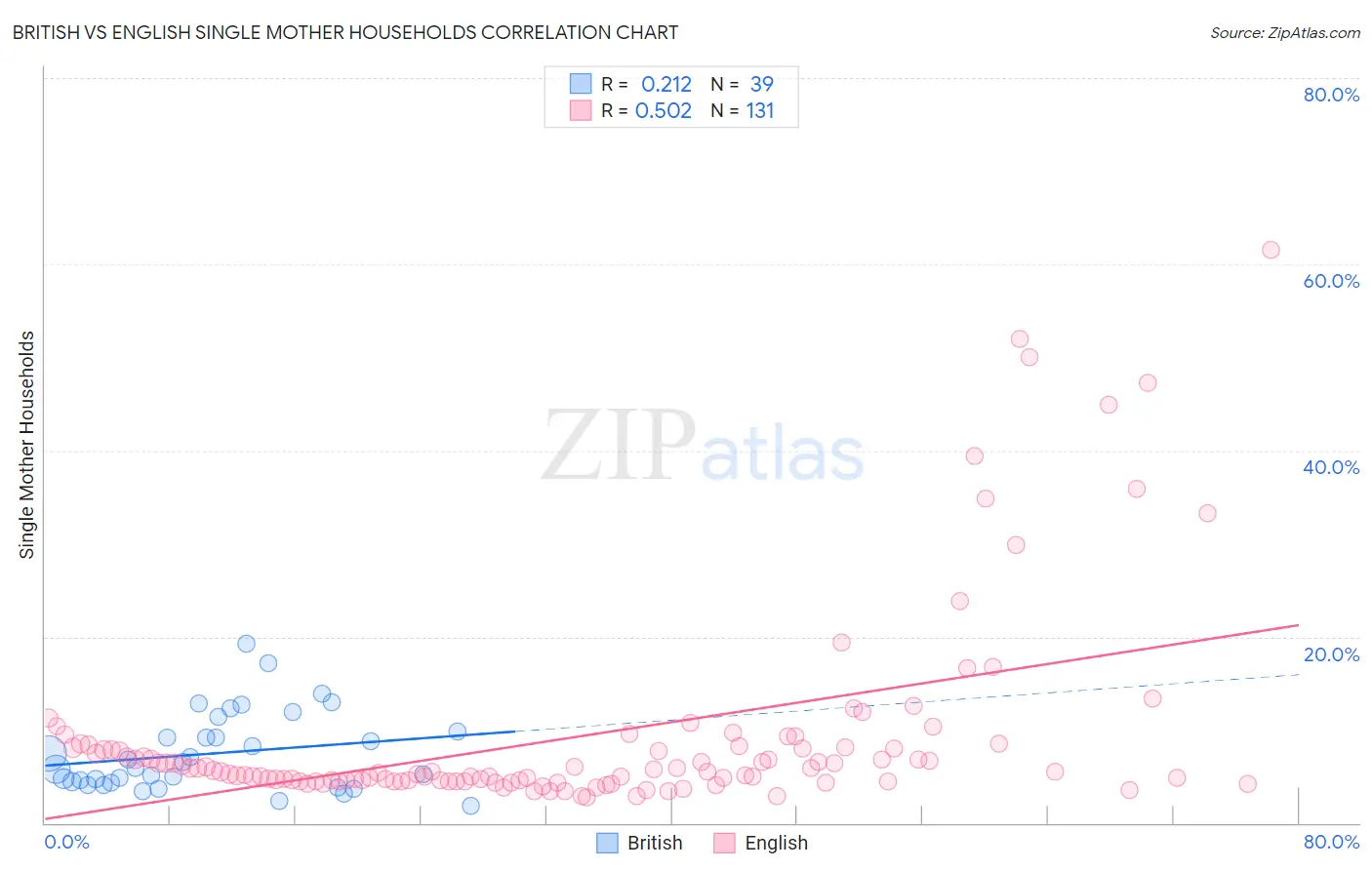 British vs English Single Mother Households