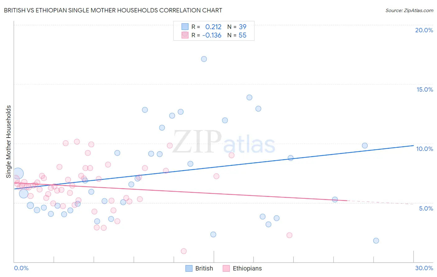British vs Ethiopian Single Mother Households