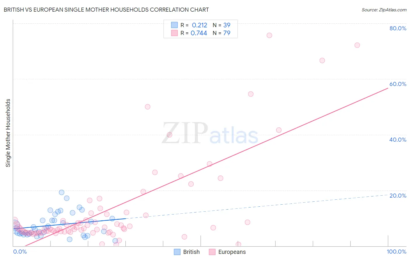 British vs European Single Mother Households