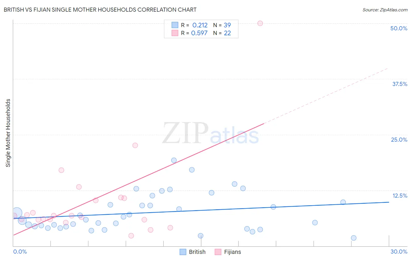 British vs Fijian Single Mother Households