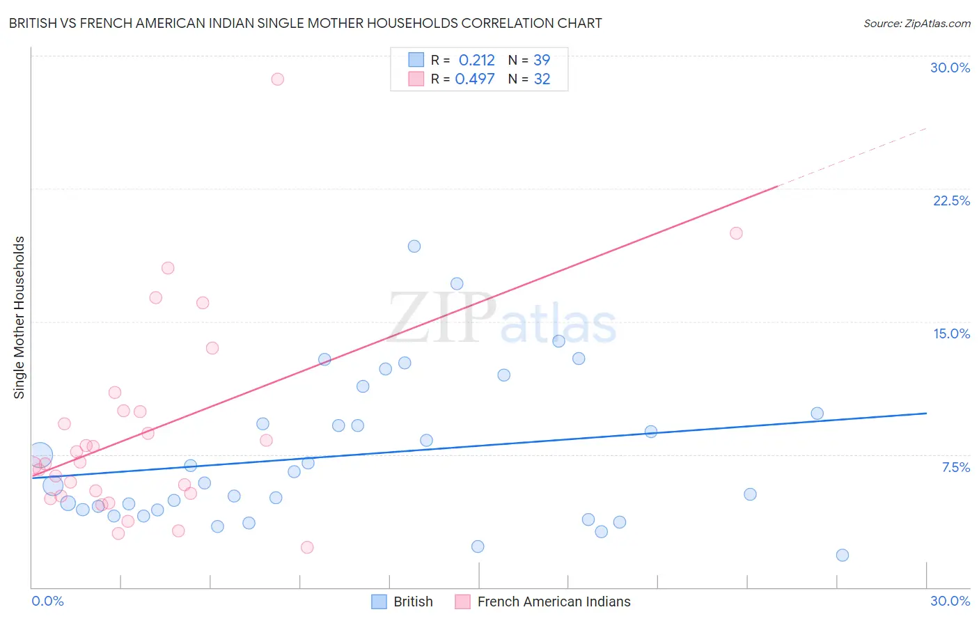British vs French American Indian Single Mother Households