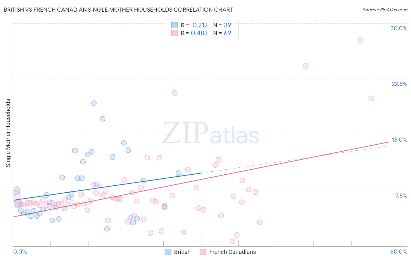 British vs French Canadian Single Mother Households