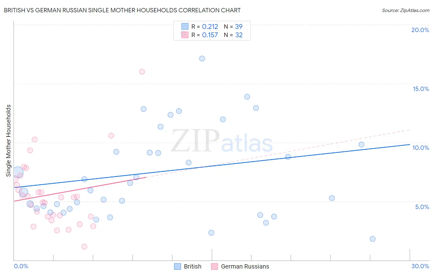 British vs German Russian Single Mother Households