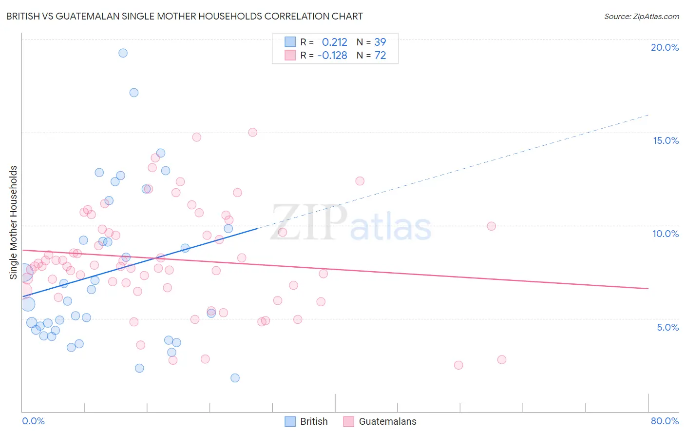 British vs Guatemalan Single Mother Households