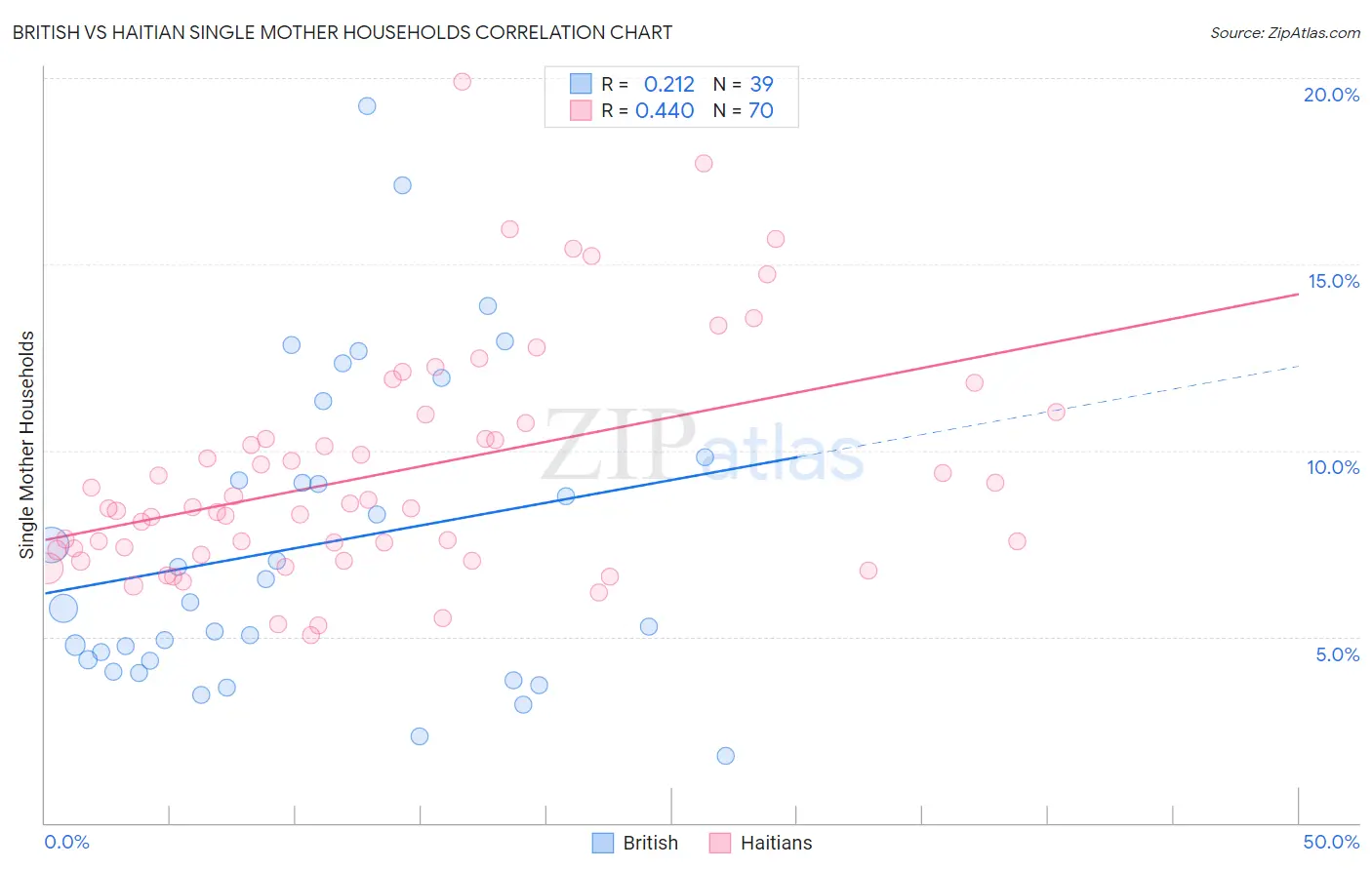 British vs Haitian Single Mother Households