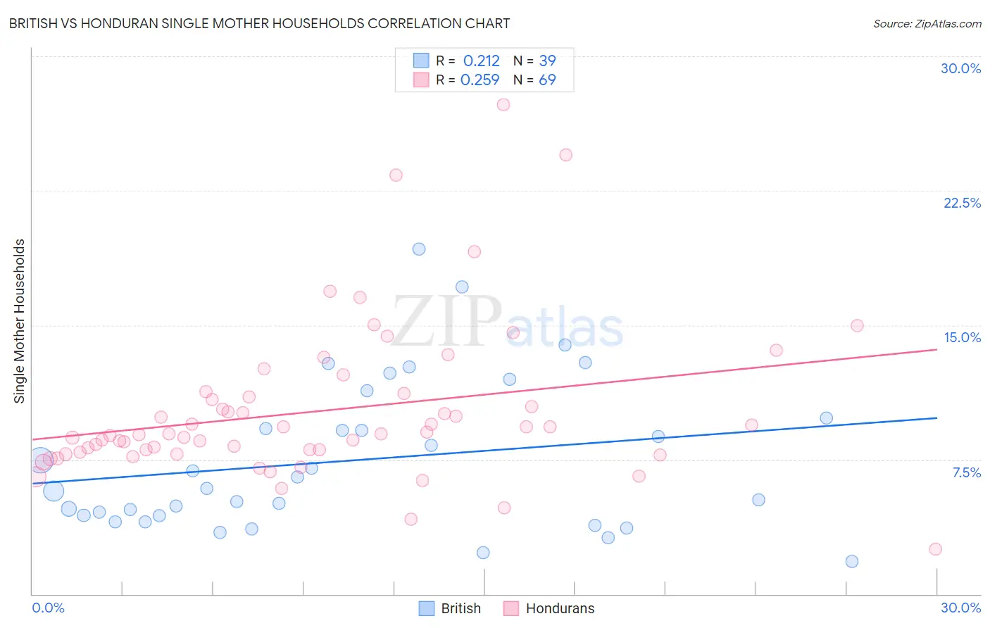 British vs Honduran Single Mother Households
