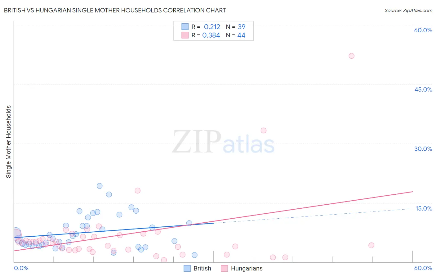 British vs Hungarian Single Mother Households