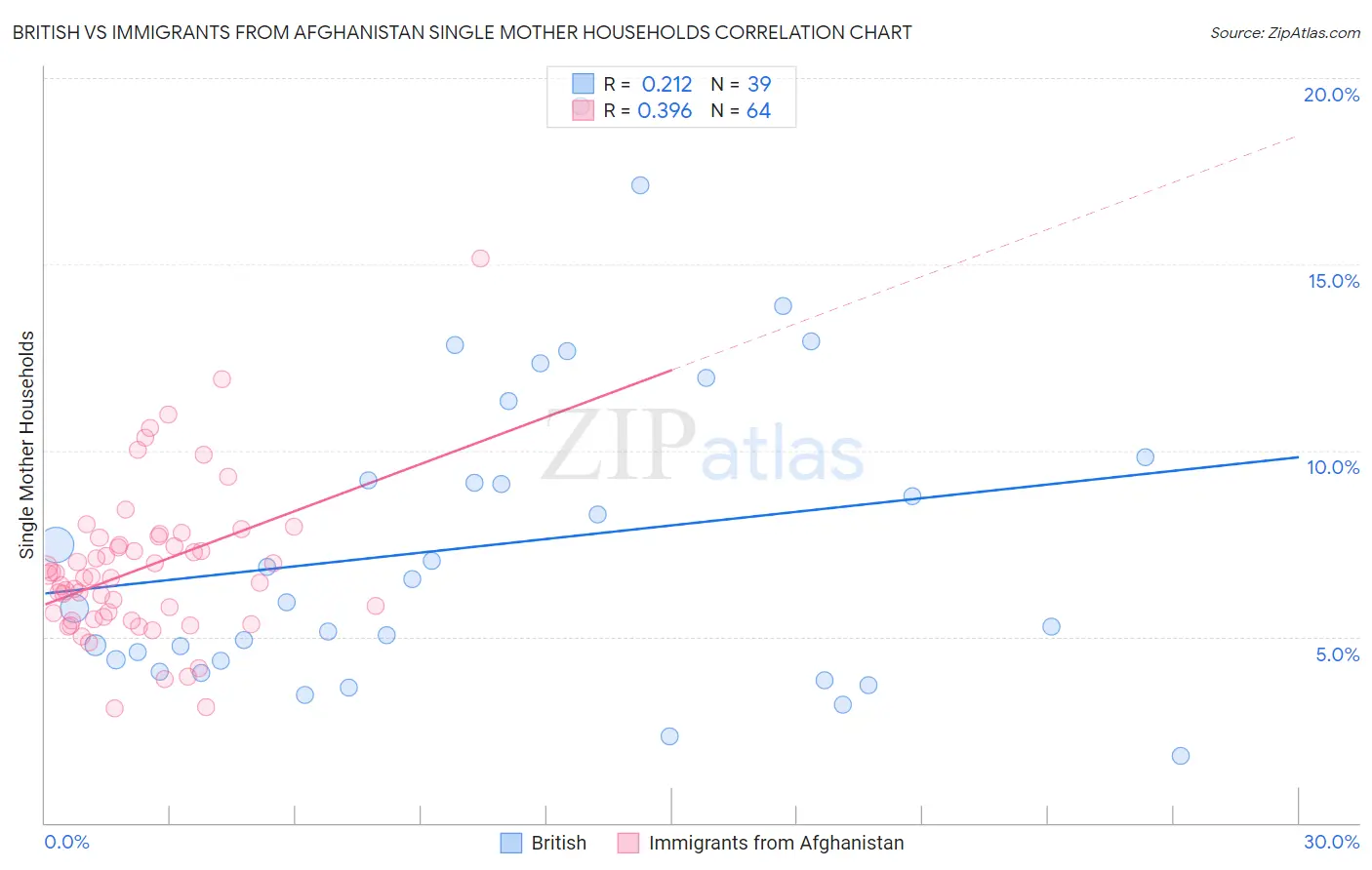 British vs Immigrants from Afghanistan Single Mother Households