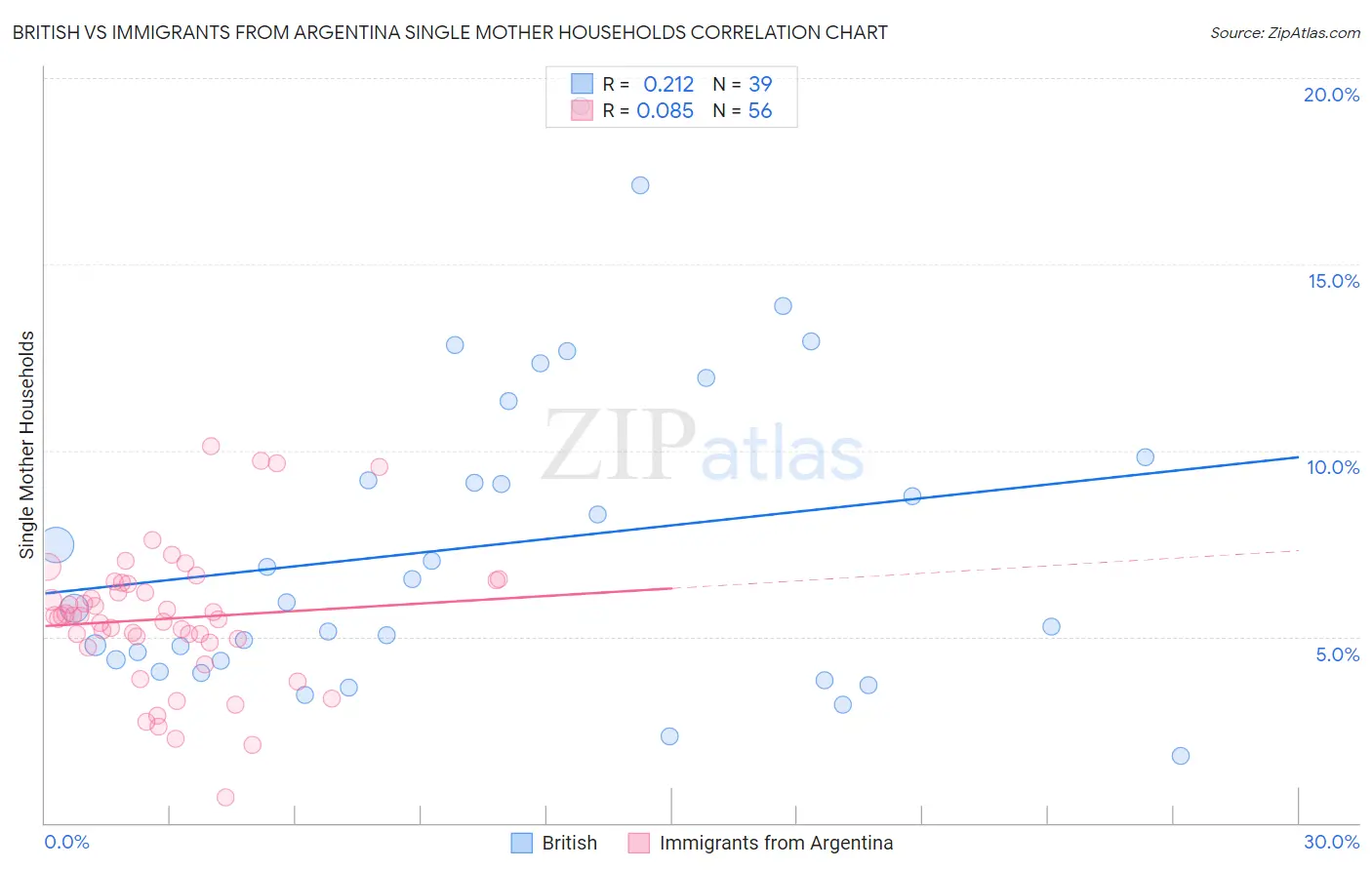 British vs Immigrants from Argentina Single Mother Households