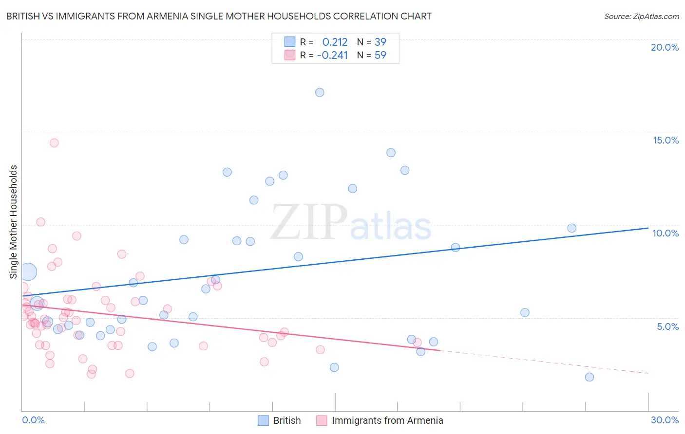 British vs Immigrants from Armenia Single Mother Households