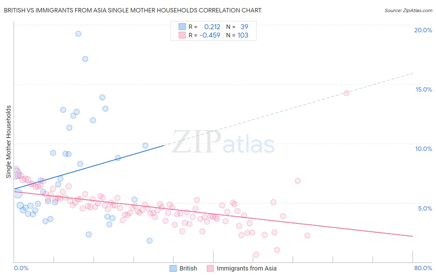 British vs Immigrants from Asia Single Mother Households