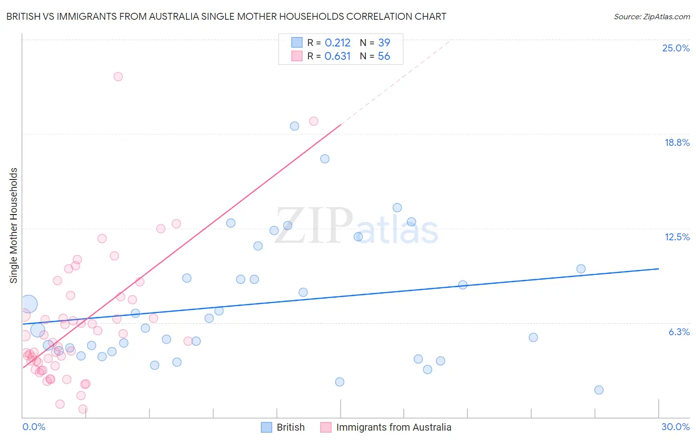 British vs Immigrants from Australia Single Mother Households