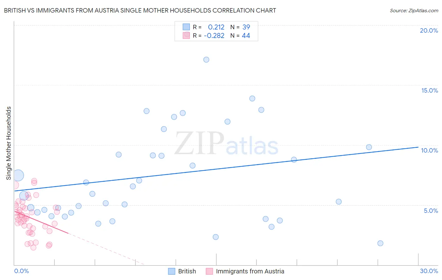 British vs Immigrants from Austria Single Mother Households