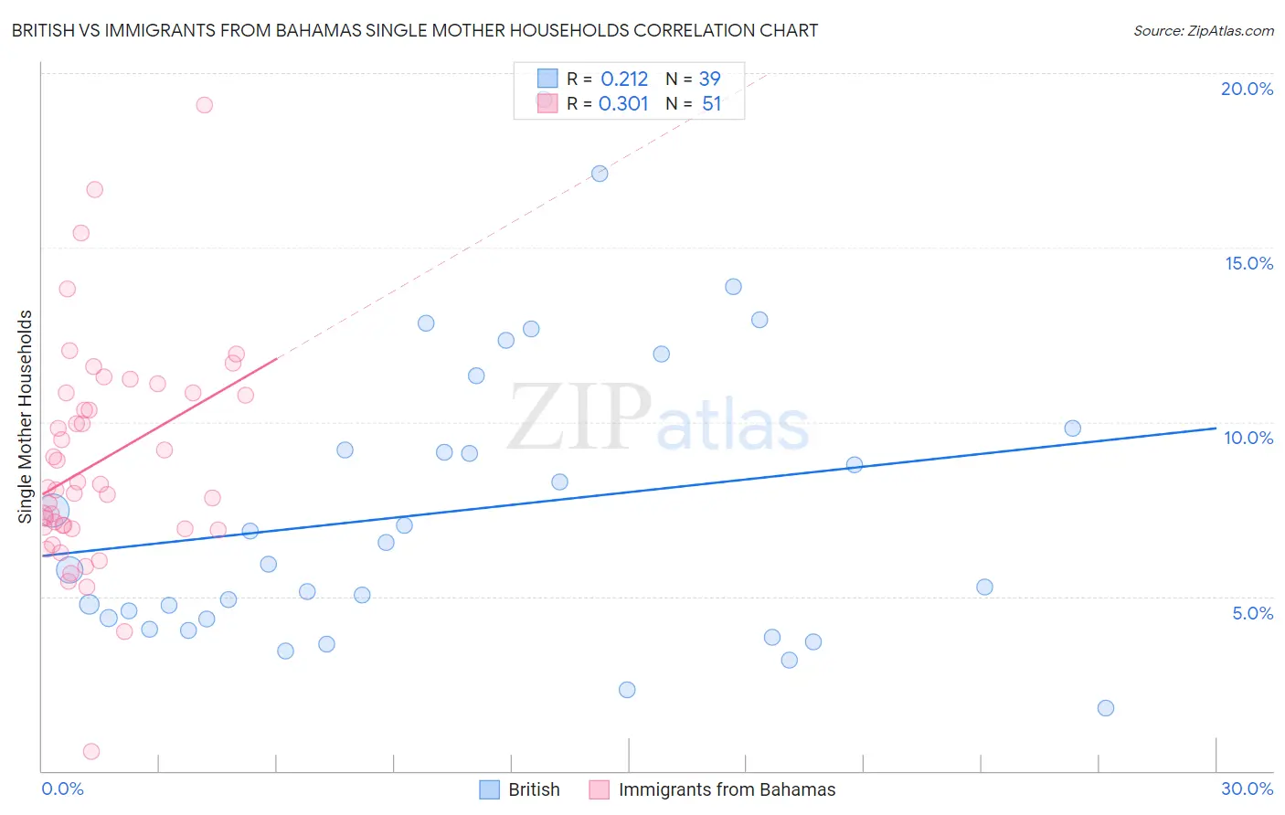 British vs Immigrants from Bahamas Single Mother Households