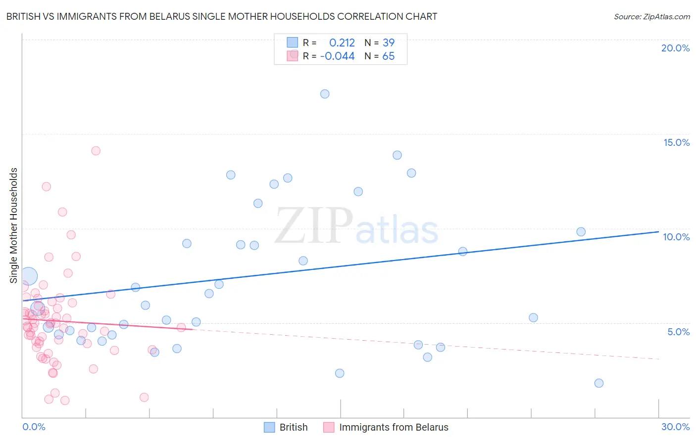 British vs Immigrants from Belarus Single Mother Households