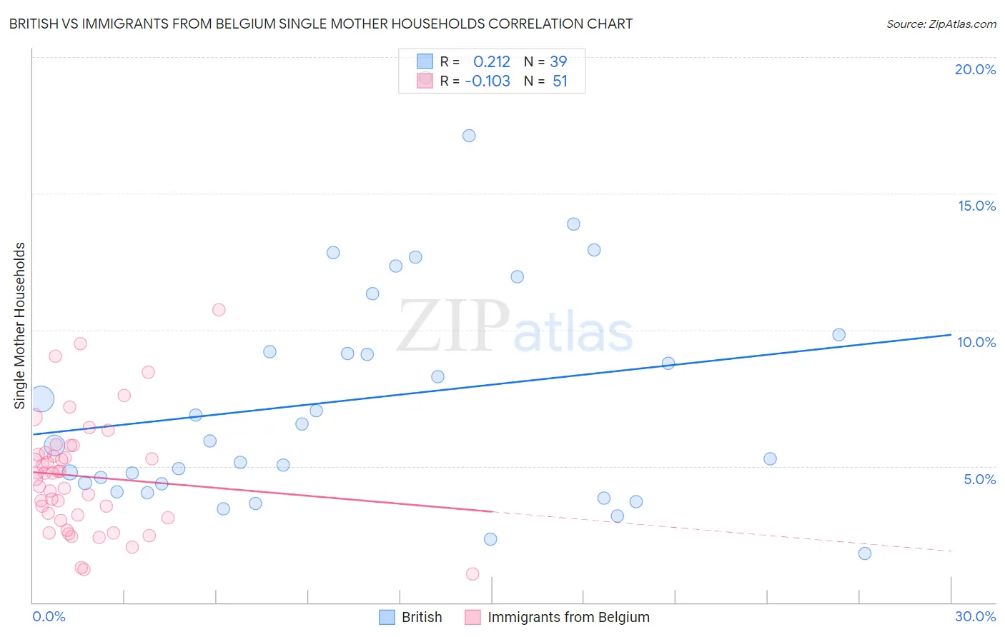 British vs Immigrants from Belgium Single Mother Households
