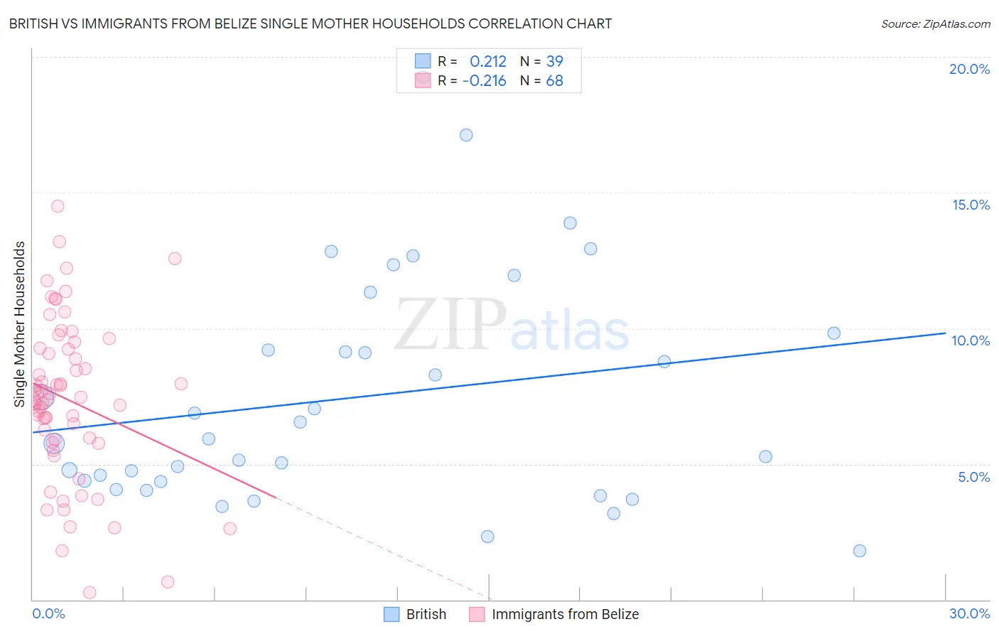 British vs Immigrants from Belize Single Mother Households