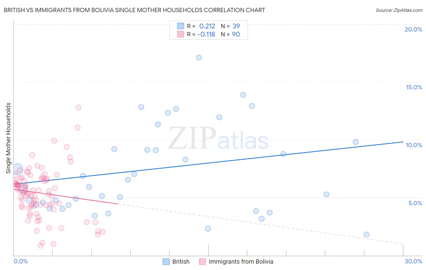 British vs Immigrants from Bolivia Single Mother Households