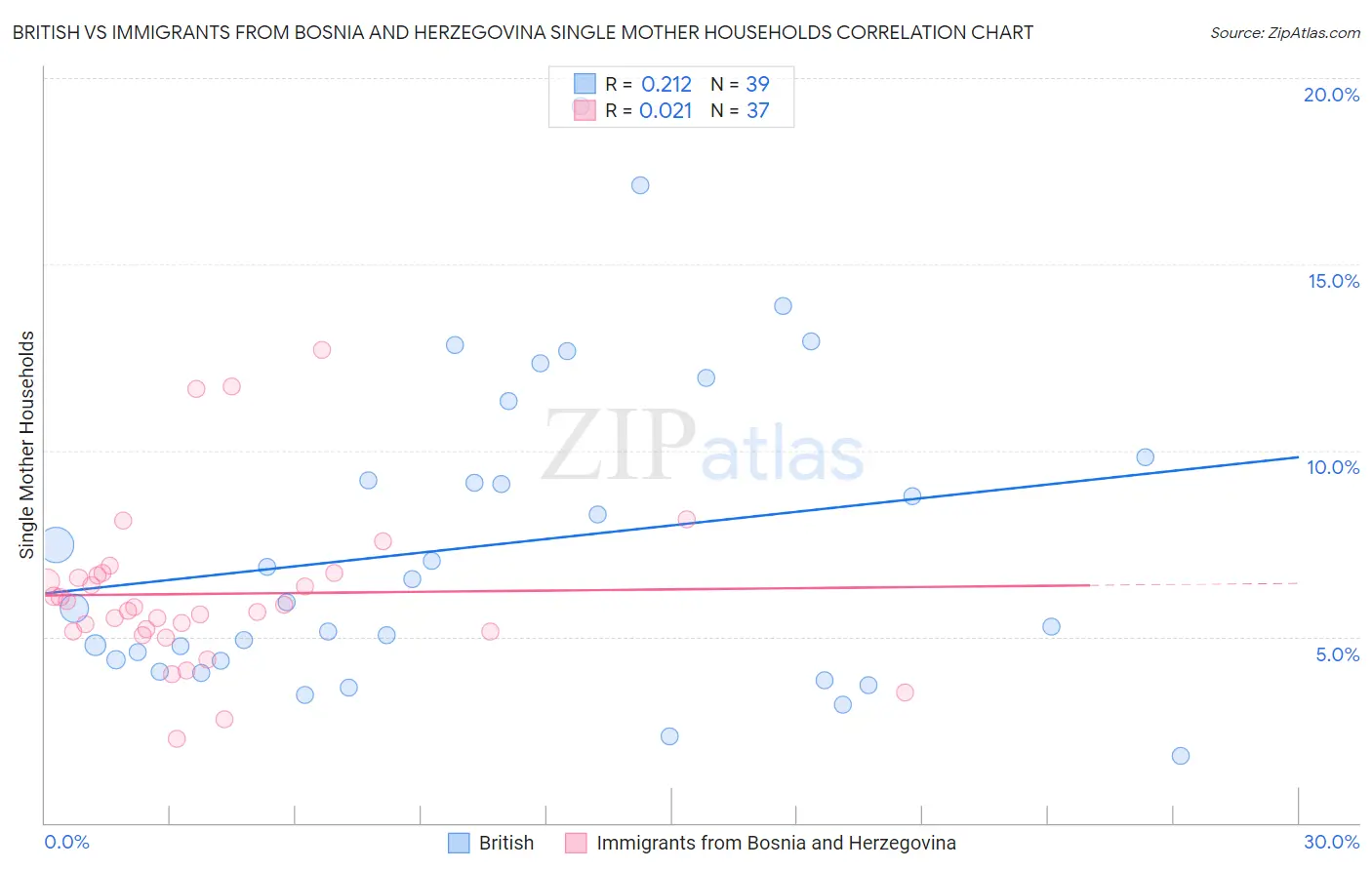 British vs Immigrants from Bosnia and Herzegovina Single Mother Households