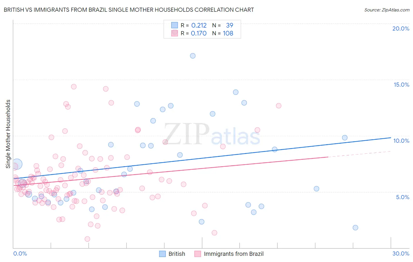 British vs Immigrants from Brazil Single Mother Households