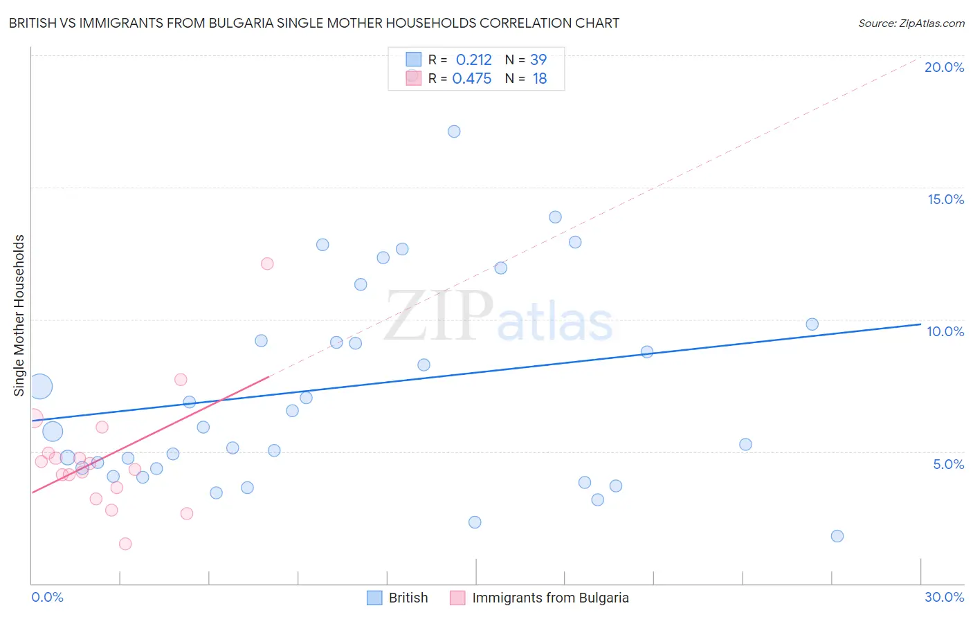 British vs Immigrants from Bulgaria Single Mother Households