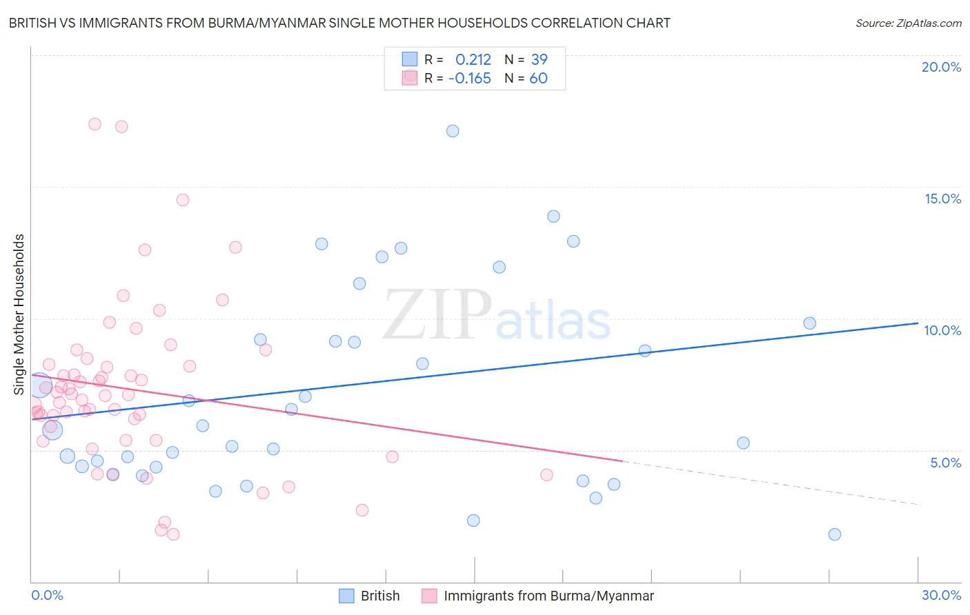 British vs Immigrants from Burma/Myanmar Single Mother Households