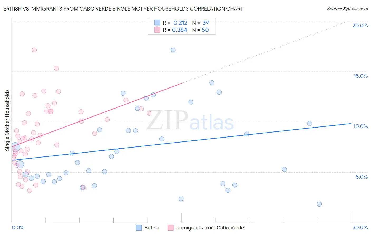 British vs Immigrants from Cabo Verde Single Mother Households
