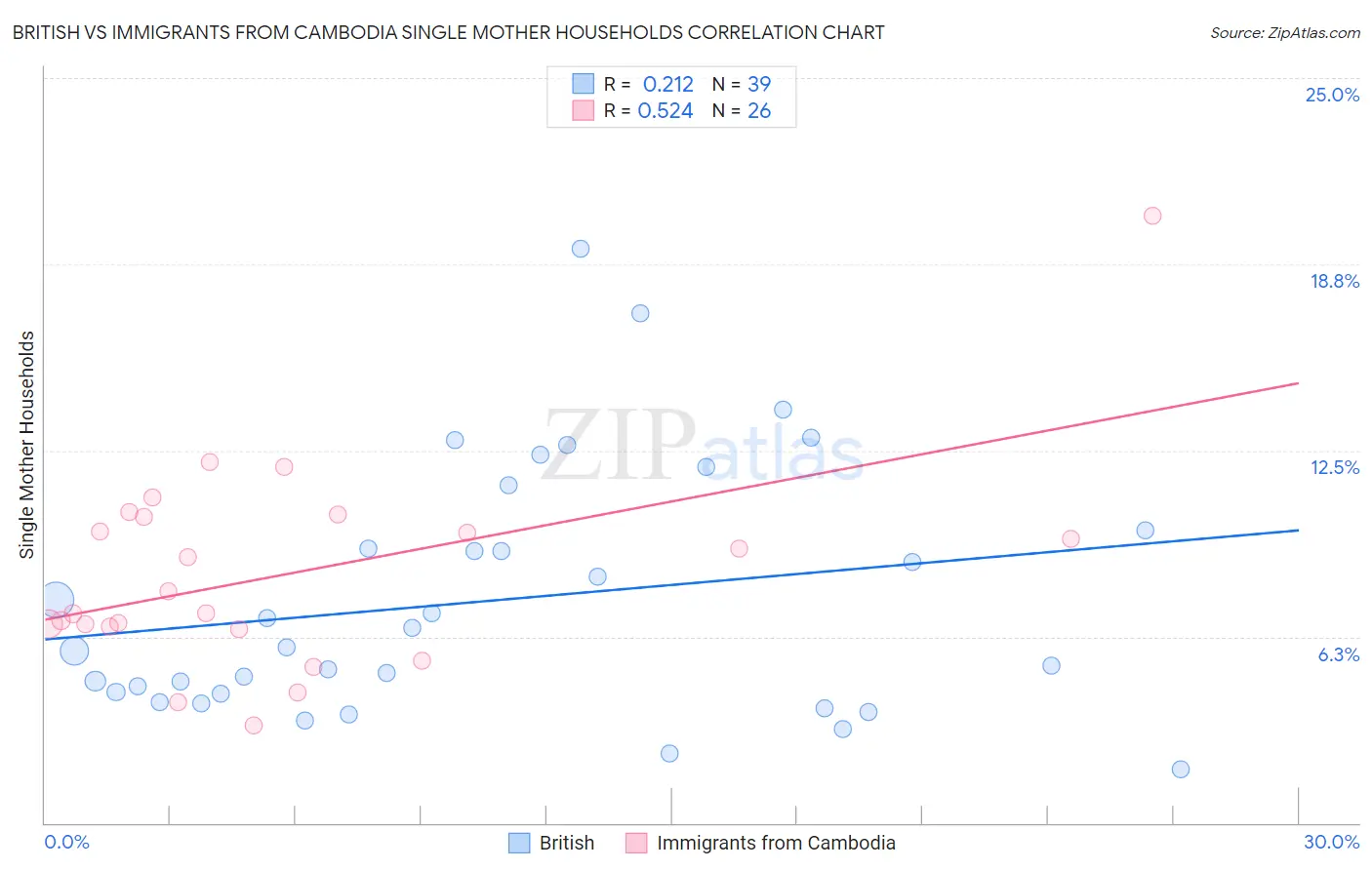 British vs Immigrants from Cambodia Single Mother Households