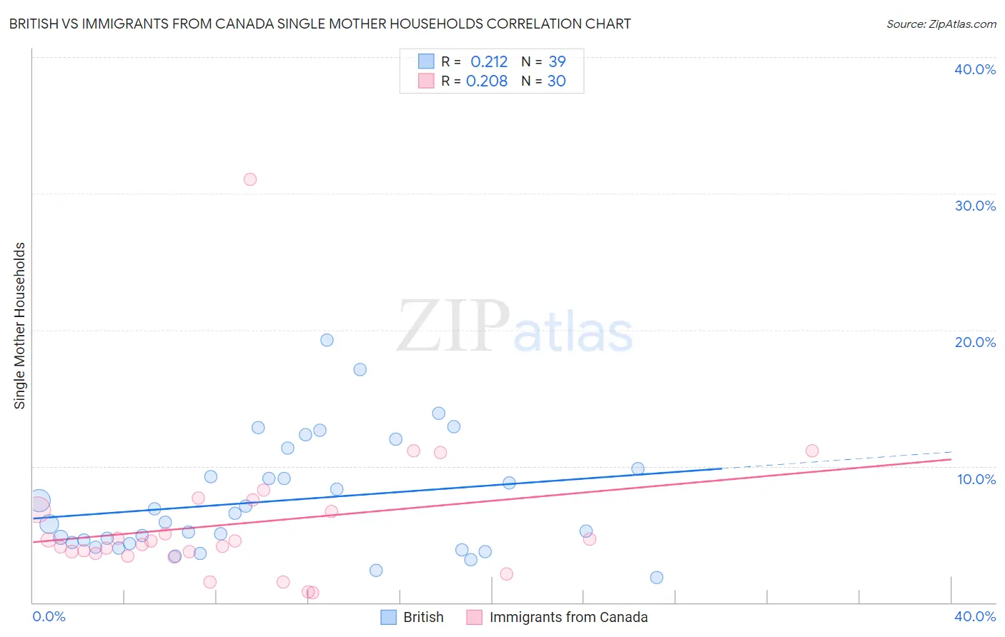 British vs Immigrants from Canada Single Mother Households
