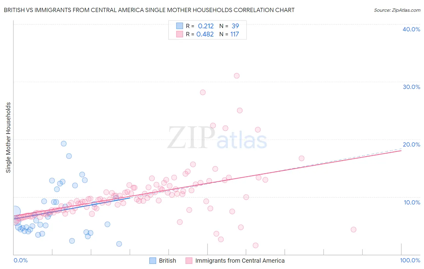 British vs Immigrants from Central America Single Mother Households