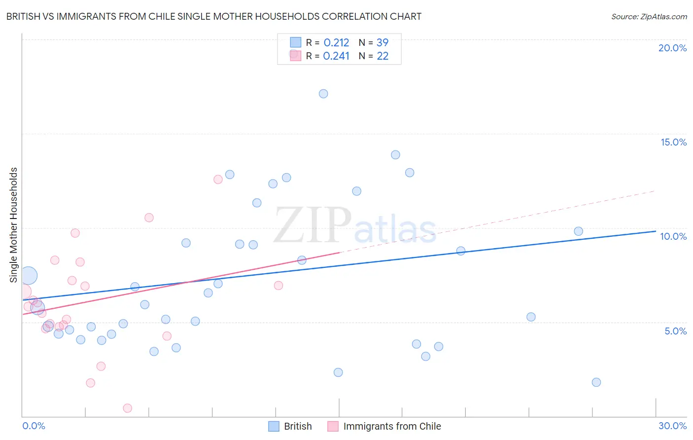 British vs Immigrants from Chile Single Mother Households