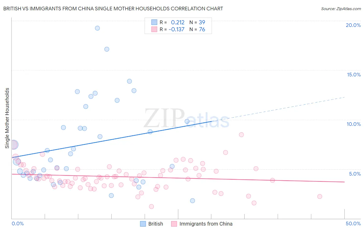 British vs Immigrants from China Single Mother Households
