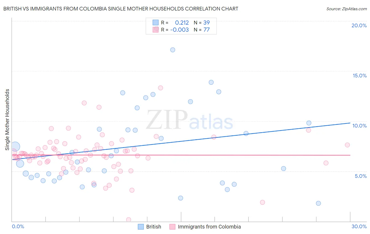 British vs Immigrants from Colombia Single Mother Households