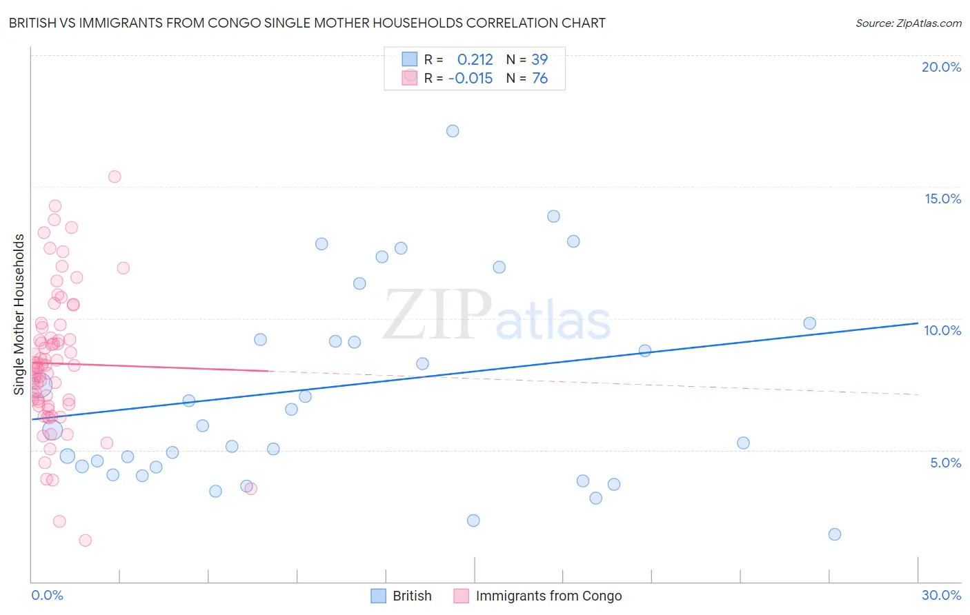 British vs Immigrants from Congo Single Mother Households