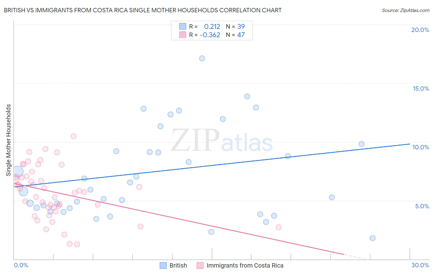 British vs Immigrants from Costa Rica Single Mother Households