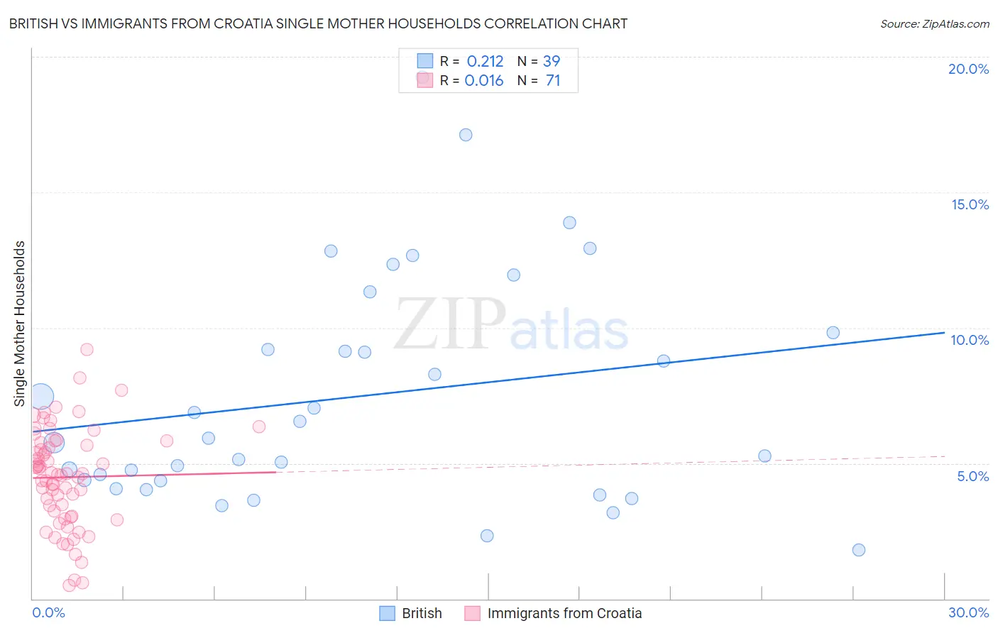 British vs Immigrants from Croatia Single Mother Households